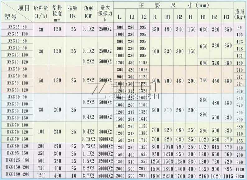 DZG振動給料機技術(shù)參數(shù)
