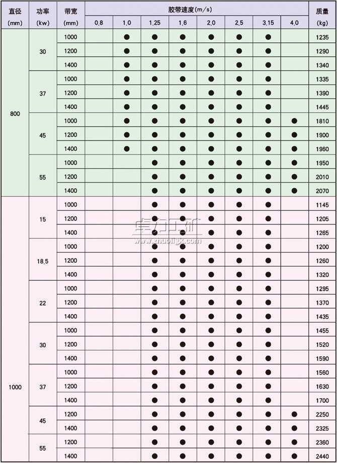 YDB、YTB、YZB隔爆型油冷式電動(dòng)滾筒基本尺寸