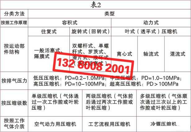 空氣壓縮機（空壓機）的種類、類別、分類