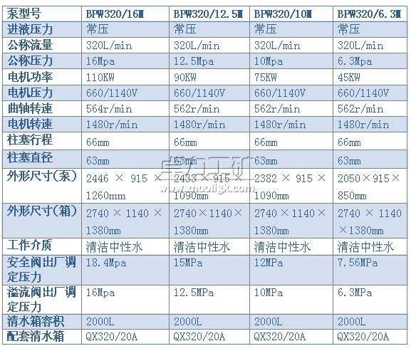 BPW320/16（12.5、10、6.3）M型噴霧泵